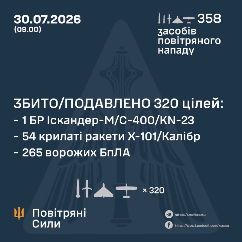 ⚡️ ЗБИТО/ПОДАВЛЕНО 320 ЦІЛЕЙ: 55 РАКЕТ ТА 265 ВОРОЖИХ БПЛА
У ніч на 30 липня (з 18:00 29 липня) ⚡️ ЗБИТО/ПОДАВЛЕНО 320 ЦІЛЕЙ: 55 РАКЕТ ТА 265 ВОРОЖИХ БПЛА
У ніч на 30 липня (з 18:00 29 липня)