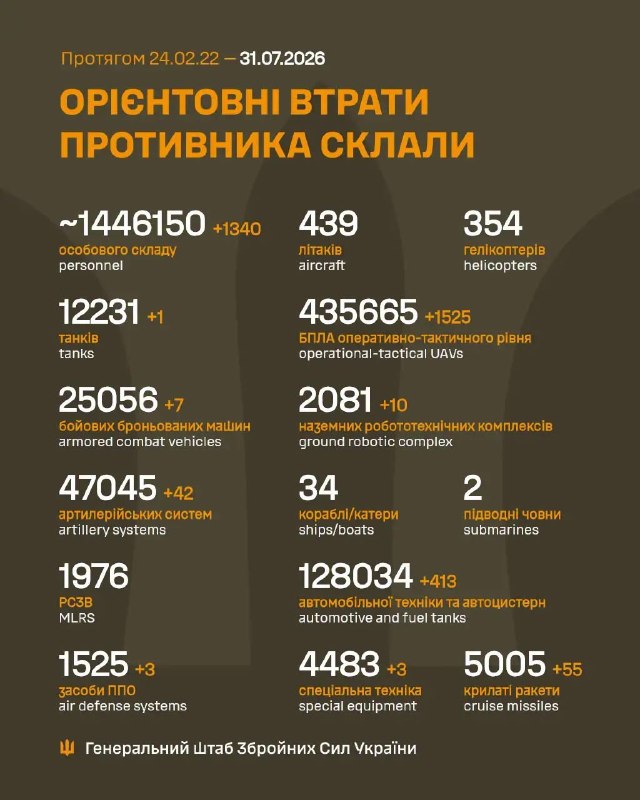 Загальні бойові втрати противника з 24.02.22 по 31.07.26 (орієнтовно)
#NOMERCY #stoprussia Загальні бойові втрати противника з 24.02.22 по 31.07.26 (орієнтовно)
#NOMERCY #stoprussia