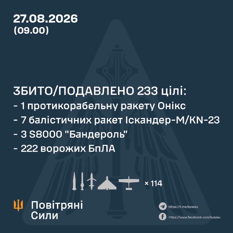 ⚡️ ЗБИТО/ПОДАВЛЕНО 233 ЦІЛІ ПРОТИВНИКА
У ніч на 27 серпня (з 18:00 26 серпня) противник атакував двома протикорабельними... ⚡️ ЗБИТО/ПОДАВЛЕНО 233 ЦІЛІ ПРОТИВНИКА
У ніч на 27 серпня (з 18:00 26 серпня) противник атакував двома протикорабельними...