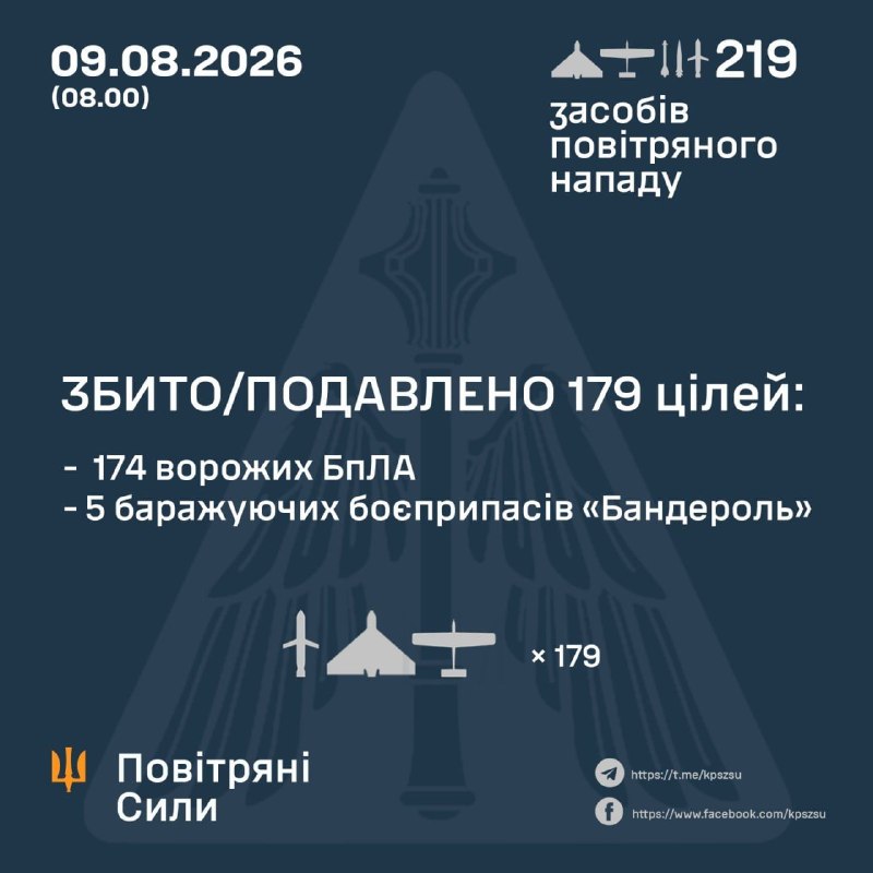⚡️ЗБИТО/ПОДАВЛЕНО 179 ЦІЛЕЙ ПРОТИВНИКА
У ніч на 09 серпня (з 18:00 08 серпня) противник атакував Одещину балістичними ⚡️ЗБИТО/ПОДАВЛЕНО 179 ЦІЛЕЙ ПРОТИВНИКА
У ніч на 09 серпня (з 18:00 08 серпня) противник атакував Одещину балістичними