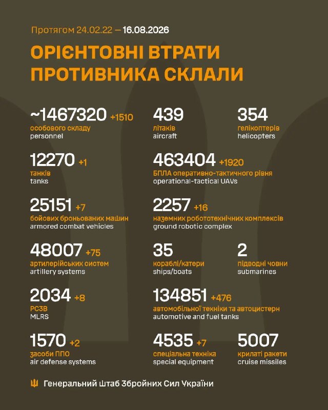 Загальні бойові втрати противника з 24.02.22 по 16.08.26
Підписатися на Telegram-канал Генерального штабу ЗСУ Загальні бойові втрати противника з 24.02.22 по 16.08.26
Підписатися на Telegram-канал Генерального штабу ЗСУ