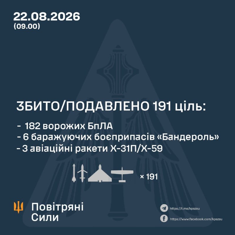 ⚡️ ЗБИТО/ПОДАВЛЕНО 191 ЦІЛЬ ПРОТИВНИКА
У ніч на 22 серпня (з 18:00 21 серпня) противник атакував Україну ракетами ⚡️ ЗБИТО/ПОДАВЛЕНО 191 ЦІЛЬ ПРОТИВНИКА
У ніч на 22 серпня (з 18:00 21 серпня) противник атакував Україну ракетами