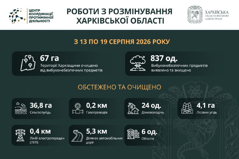 67 гектарів території Харківської області розміновано за тиждень.
Системну організацію заходів з розмінування... 67 гектарів території Харківської області розміновано за тиждень.
Системну організацію заходів з розмінування...