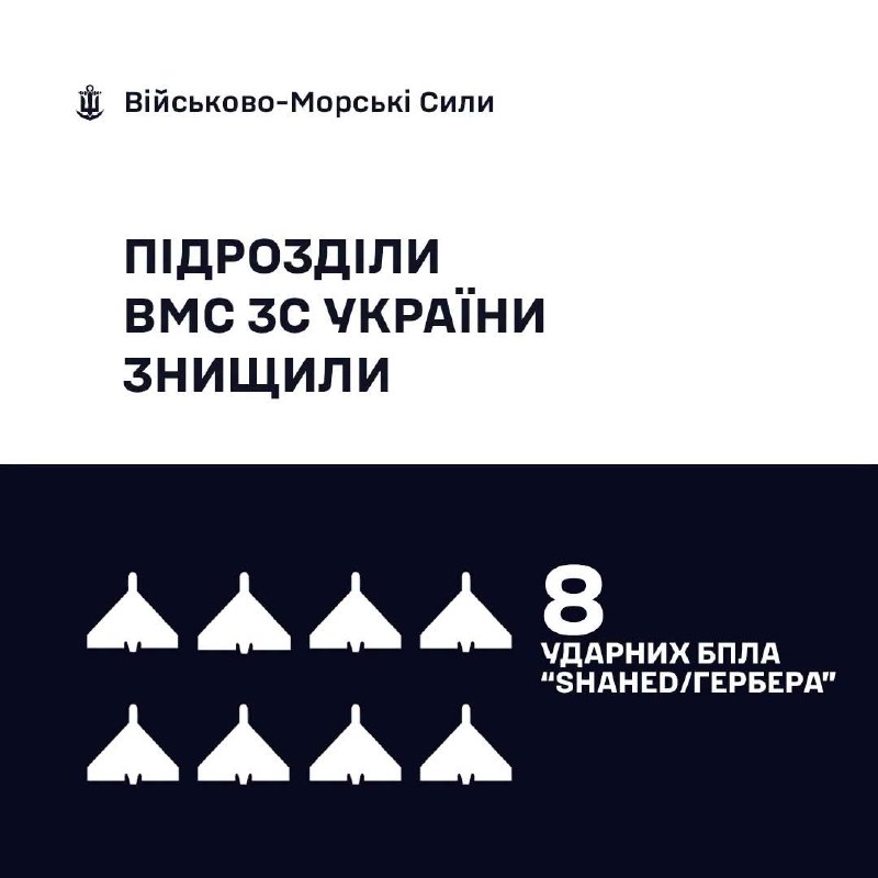 🇺🇦⚓ВМС ЗС України знищили 8 «Шахедів/Гербер»
За минулу добу, станом на 06:00 17.08.2026, силами та засобами Військово-Морських... 🇺🇦⚓ВМС ЗС України знищили 8 «Шахедів/Гербер»
За минулу добу, станом на 06:00 17.08.2026, силами та засобами Військово-Морських...