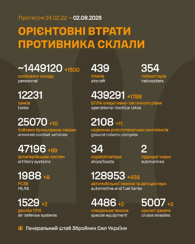 Загальні бойові втрати противника з 24.02.22 по 02.08.26 (орієнтовно)
#NOMERCY #stoprussia Загальні бойові втрати противника з 24.02.22 по 02.08.26 (орієнтовно)
#NOMERCY #stoprussia