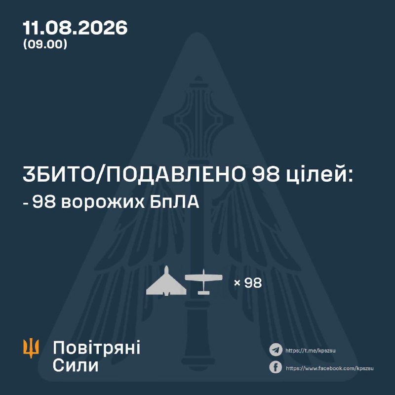 ⚡️ ЗБИТО/ПОДАВЛЕНО 98 ВОРОЖИХ БПЛА
У ніч на 11 серпня (з 18:00 10 серпня) противник атакував Запоріжжя та Київ протикорабельними ракетами Циркон ⚡️ ЗБИТО/ПОДАВЛЕНО 98 ВОРОЖИХ БПЛА
У ніч на 11 серпня (з 18:00 10 серпня) противник атакував Запоріжжя та Київ протикорабельними ракетами Циркон