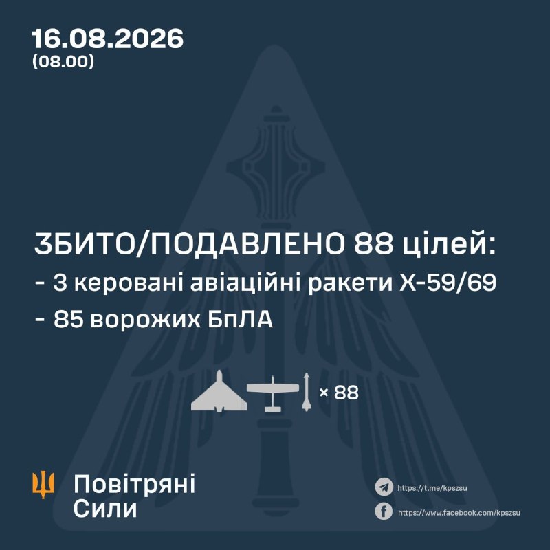 ⚡️ ЗБИТО/ПОДАВЛЕНО 88 ЦІЛЕЙ ПРОТИВНИКА
➖➖➖➖➖➖➖➖➖➖
У ніч на 16 серпня (з 18:00 15 серпня) противник атакував Київ ⚡️ ЗБИТО/ПОДАВЛЕНО 88 ЦІЛЕЙ ПРОТИВНИКА
➖➖➖➖➖➖➖➖➖➖
У ніч на 16 серпня (з 18:00 15 серпня) противник атакував Київ