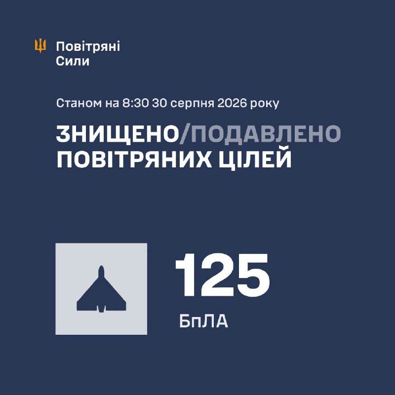 ⚡️ ЗБИТО/ПОДАВЛЕНО 125 ВОРОЖИХ БПЛА
У ніч на 30 серпня (з 18:00 29 серпня) противник атакував двома балістичними... ⚡️ ЗБИТО/ПОДАВЛЕНО 125 ВОРОЖИХ БПЛА
У ніч на 30 серпня (з 18:00 29 серпня) противник атакував двома балістичними...