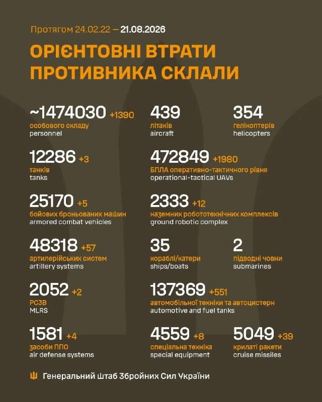 Загальні бойові втрати противника з 24.02.22 по 21.08.26
Підписатися на Telegram-канал Генерального штабу ЗСУ Загальні бойові втрати противника з 24.02.22 по 21.08.26
Підписатися на Telegram-канал Генерального штабу ЗСУ