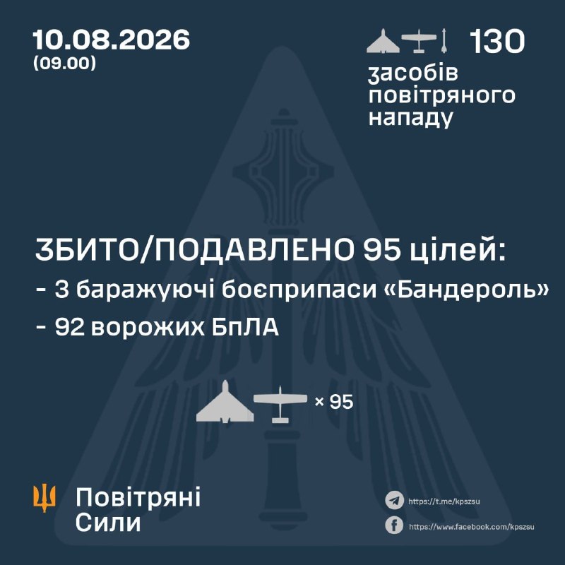 ⚡️ ЗБИТО/ПОДАВЛЕНО 96 ЦІЛЕЙ ПРОТИВНИКА
У ніч на 10 серпня (з 18:00 09 серпня) противник атакував керованою авіаційною... ⚡️ ЗБИТО/ПОДАВЛЕНО 96 ЦІЛЕЙ ПРОТИВНИКА
У ніч на 10 серпня (з 18:00 09 серпня) противник атакував керованою авіаційною...