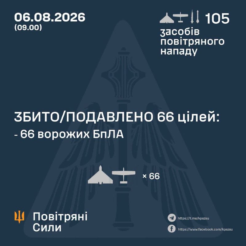 ⚡️ ЗБИТО/ПОДАВЛЕНО 66 ВОРОЖИХ БПЛА
У ніч на 06 серпня (з 18:00 05 серпня) противник атакував двома протикорабельними... ⚡️ ЗБИТО/ПОДАВЛЕНО 66 ВОРОЖИХ БПЛА
У ніч на 06 серпня (з 18:00 05 серпня) противник атакував двома протикорабельними...