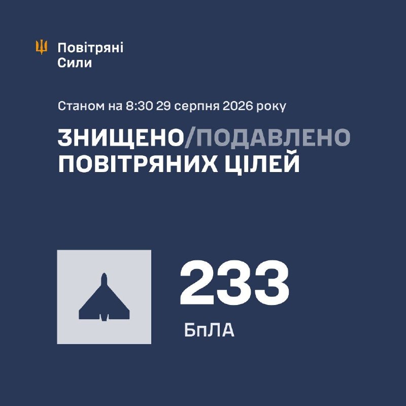 ⚡️ ЗБИТО/ПОДАВЛЕНО 233 ВОРОЖИХ БПЛА
У ніч на 29 серпня (з 18:00 28 серпня) противник атакував протикорабельною ракетою Онікс ⚡️ ЗБИТО/ПОДАВЛЕНО 233 ВОРОЖИХ БПЛА
У ніч на 29 серпня (з 18:00 28 серпня) противник атакував протикорабельною ракетою Онікс