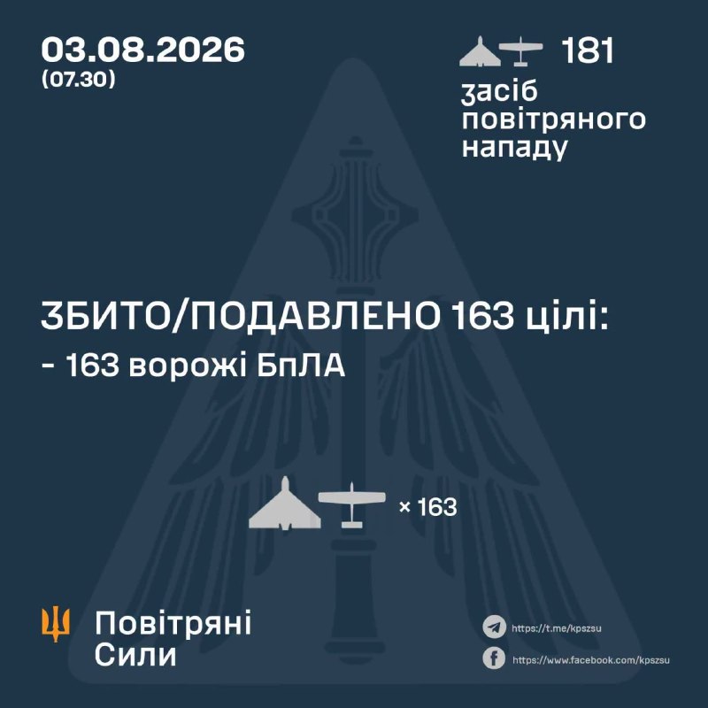 ⚡ ЗБИТО/ПОДАВЛЕНО 163 ЦІЛІ ПРОТИВНИКА
У ніч на 03 серпня (з 18:00 02 серпня) противник атакував 181-м ударним БпЛА типу Shahed (в т.ч ⚡ ЗБИТО/ПОДАВЛЕНО 163 ЦІЛІ ПРОТИВНИКА
У ніч на 03 серпня (з 18:00 02 серпня) противник атакував 181-м ударним БпЛА типу Shahed (в т.ч