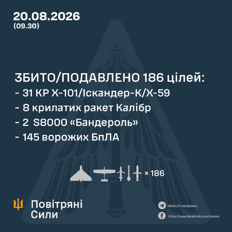 ⚡️ ЗБИТО/ПОДАВЛЕНО 186 ЦІЛЕЙ ПРОТИВНИКА
У ніч на 20 серпня (з 18:00 19 серпня) противник атакував Київщину ракетами ⚡️ ЗБИТО/ПОДАВЛЕНО 186 ЦІЛЕЙ ПРОТИВНИКА
У ніч на 20 серпня (з 18:00 19 серпня) противник атакував Київщину ракетами
