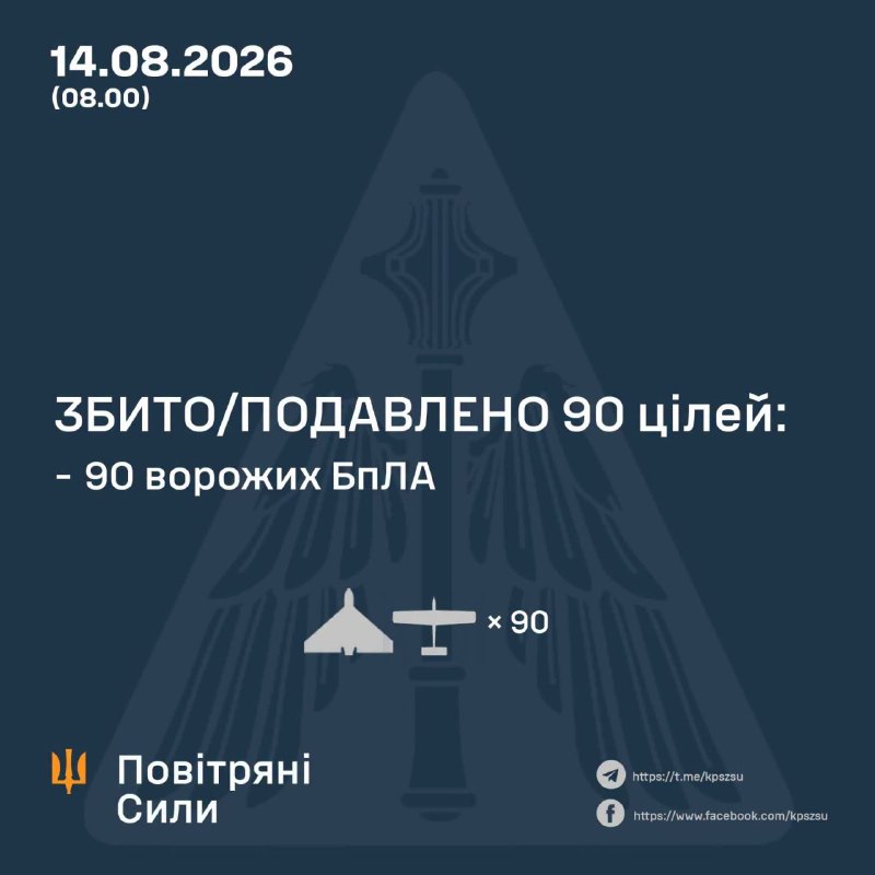 ⚡️ ЗБИТО/ПОДАВЛЕНО 90 ВОРОЖИХ БПЛА
У ніч на 14 серпня (з 18:00 13 серпня) противник атакував 112 ударними БпЛА типу Shahed (в т.ч ⚡️ ЗБИТО/ПОДАВЛЕНО 90 ВОРОЖИХ БПЛА
У ніч на 14 серпня (з 18:00 13 серпня) противник атакував 112 ударними БпЛА типу Shahed (в т.ч