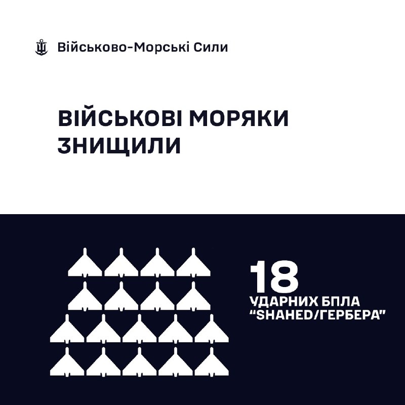 🇺🇦⚓ВМС ЗС України знищили 18 «Шахедів/Гербер»
За минулу добу, станом на 06:00 14.09.2026, силами та засобами Військово-Морських... 🇺🇦⚓ВМС ЗС України знищили 18 «Шахедів/Гербер»
За минулу добу, станом на 06:00 14.09.2026, силами та засобами Військово-Морських...