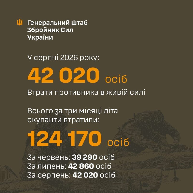 Орієнтовні втрати противника в живій силі у серпні склали 42 020 осіб
Всього за три місяці літа противник втратив 124 170 осіб.
За червень Орієнтовні втрати противника в живій силі у серпні склали 42 020 осіб
Всього за три місяці літа противник втратив 124 170 осіб.
За червень