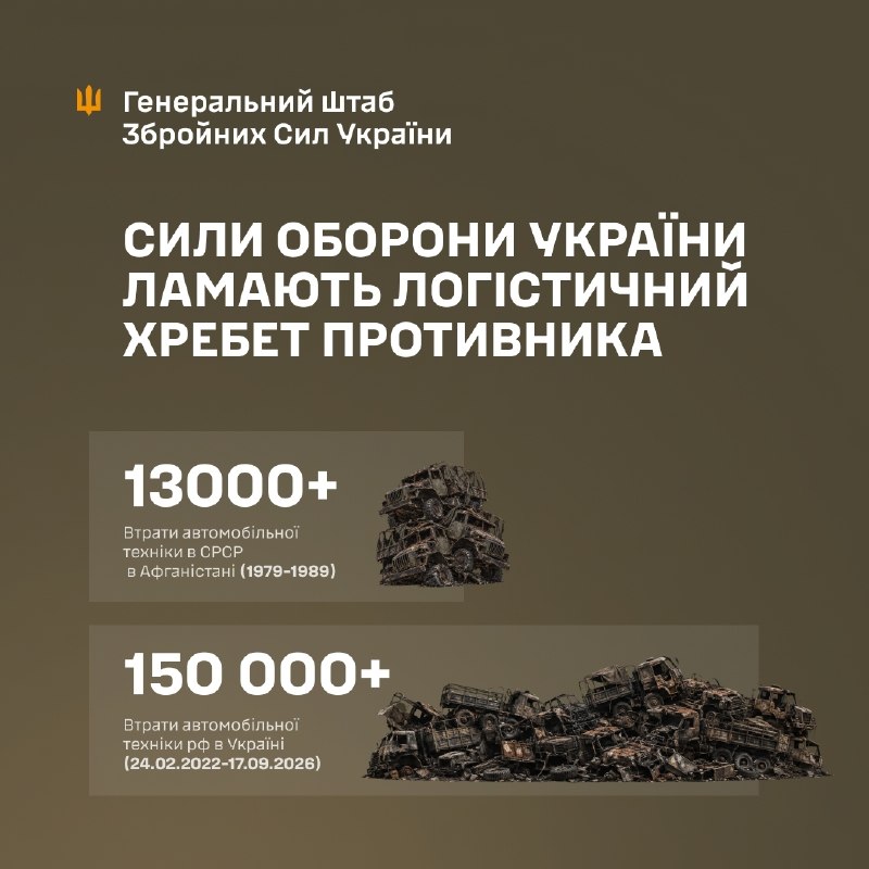 Мінус понад 150 000 одиниць автотехніки противника
З початку повномасштабного вторгнення Сили оборони України... Мінус понад 150 000 одиниць автотехніки противника
З початку повномасштабного вторгнення Сили оборони України...
