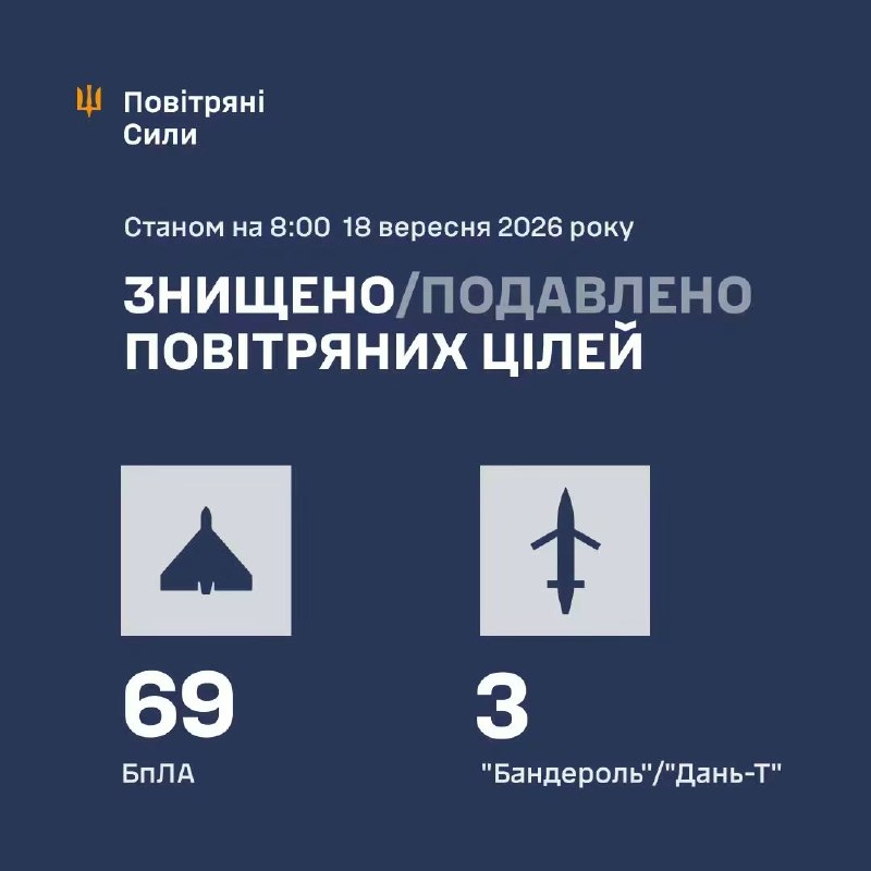 ⚡️ ЗБИТО/ПОДАВЛЕНО 72 ЦІЛІ ПРОТИВНИКА
У ніч на 18 вересня (з 18:00 17 вересня) противник атакував 93 ударними БпЛА... ⚡️ ЗБИТО/ПОДАВЛЕНО 72 ЦІЛІ ПРОТИВНИКА
У ніч на 18 вересня (з 18:00 17 вересня) противник атакував 93 ударними БпЛА...