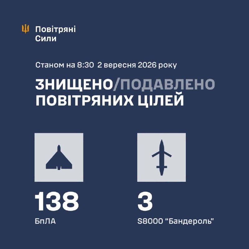 ⚡️ ЗБИТО/ПОДАВЛЕНО 141 ЦІЛЬ ПРОТИВНИКА
У ніч на 2 вересня (з 18:00 1 вересня) противник атакував: ⚡️ ЗБИТО/ПОДАВЛЕНО 141 ЦІЛЬ ПРОТИВНИКА
У ніч на 2 вересня (з 18:00 1 вересня) противник атакував: