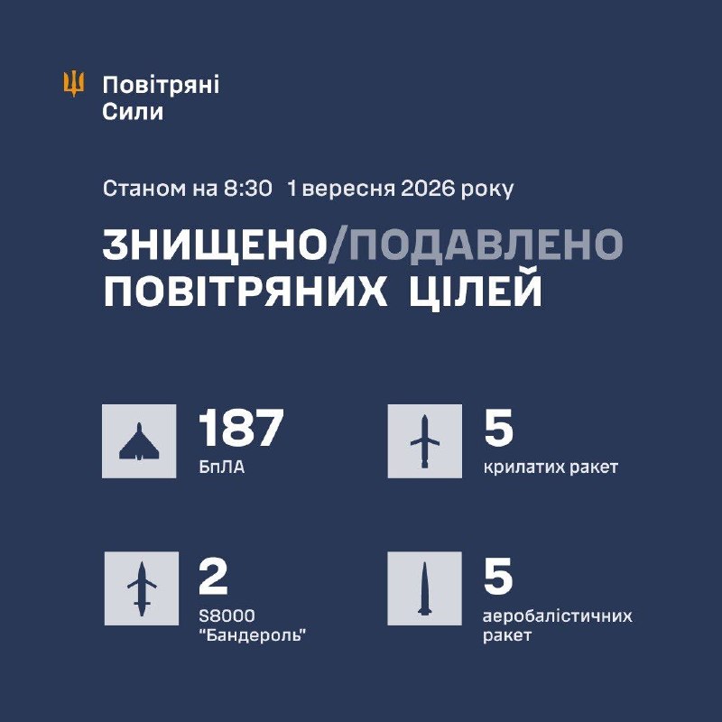 ⚡️ ЗБИТО/ПОДАВЛЕНО 199 ЦІЛЕЙ ПРОТИВНИКА
У ніч на 1 вересня (з 18:00 31 серпня) противник атакував: ⚡️ ЗБИТО/ПОДАВЛЕНО 199 ЦІЛЕЙ ПРОТИВНИКА
У ніч на 1 вересня (з 18:00 31 серпня) противник атакував: