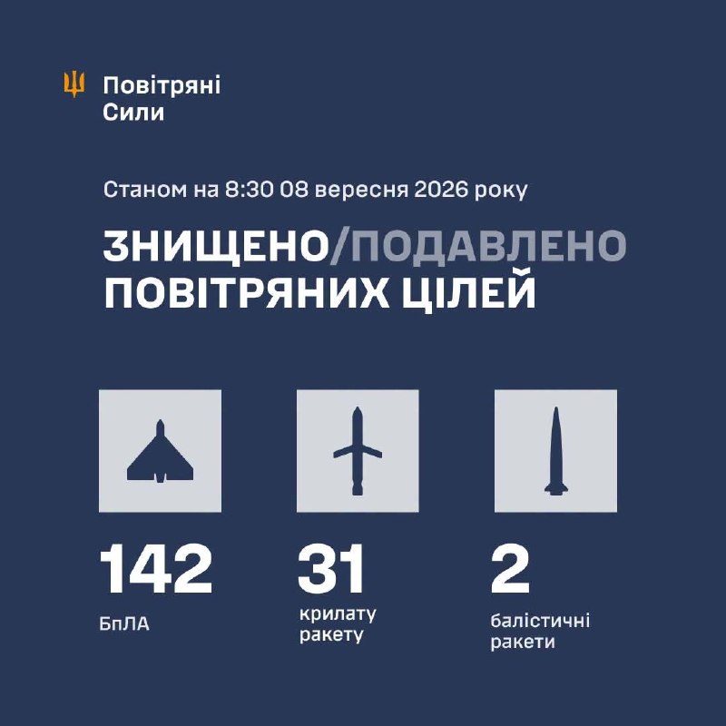 ⚡️ ЗБИТО/ПОДАВЛЕНО 175 ЦІЛЕЙ ПРОТИВНИКА
У ніч на 08 вересня (з 18:00 07 вересня) противник атакував: ⚡️ ЗБИТО/ПОДАВЛЕНО 175 ЦІЛЕЙ ПРОТИВНИКА
У ніч на 08 вересня (з 18:00 07 вересня) противник атакував: