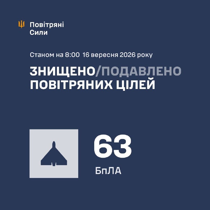 ⚡️ ЗБИТО/ПОДАВЛЕНО 63 ВОРОЖІ БПЛА
У ніч на 16 вересня (з 18:00 15 вересня) противник атакував 80 ударними БпЛА типу Shahed (в т.ч ⚡️ ЗБИТО/ПОДАВЛЕНО 63 ВОРОЖІ БПЛА
У ніч на 16 вересня (з 18:00 15 вересня) противник атакував 80 ударними БпЛА типу Shahed (в т.ч