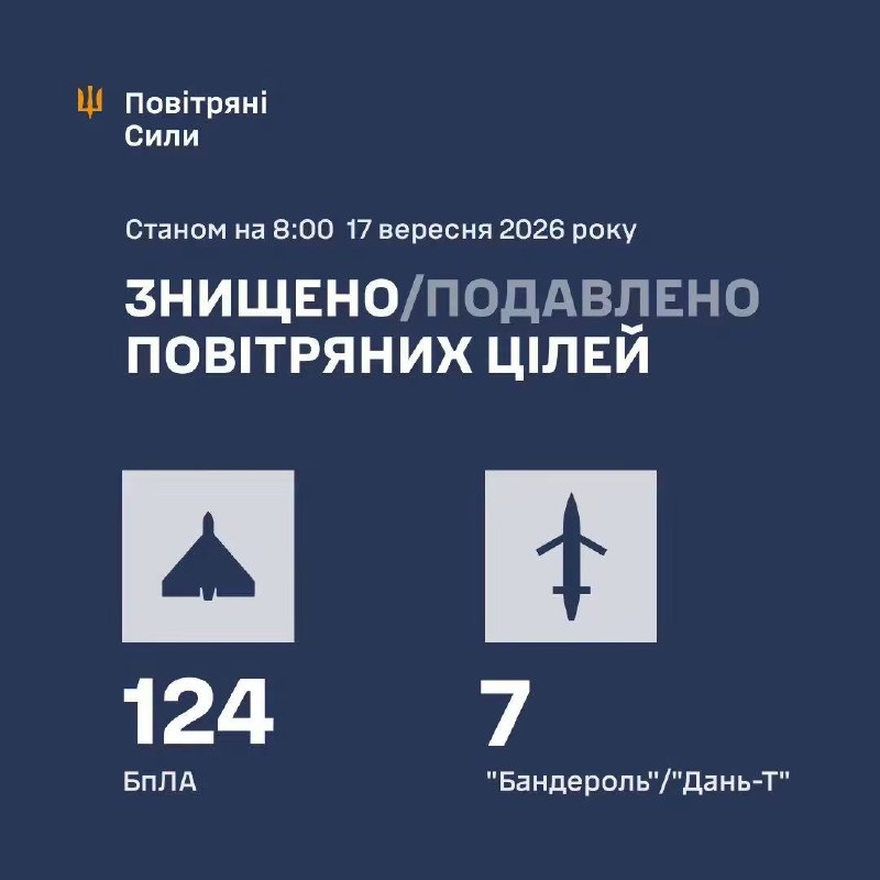 ⚡️ ЗБИТО/ПОДАВЛЕНО 131 ЦІЛЬ ПРОТИВНИКА
У ніч на 17 вересня (з 18:00 16 вересня) противник атакував: ⚡️ ЗБИТО/ПОДАВЛЕНО 131 ЦІЛЬ ПРОТИВНИКА
У ніч на 17 вересня (з 18:00 16 вересня) противник атакував: