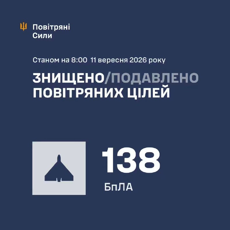 ⚡️ ЗБИТО/ПОДАВЛЕНО 138 ВОРОЖИХ БПЛА
У ніч на 11 вересня (з 18:00 10 вересня) противник атакував S8000 "Бандероль" (із Білгородської обл ⚡️ ЗБИТО/ПОДАВЛЕНО 138 ВОРОЖИХ БПЛА
У ніч на 11 вересня (з 18:00 10 вересня) противник атакував S8000 "Бандероль" (із Білгородської обл