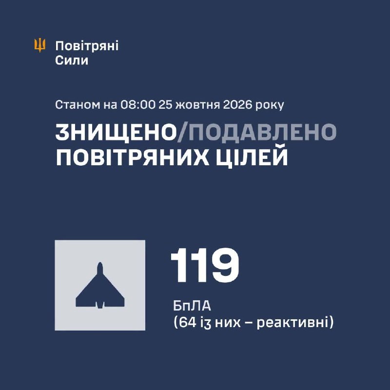 ⚡️ ЗБИТО/ПОДАВЛЕНО 119 ВОРОЖИХ БПЛА
У ніч на 25 жовтня (з 18:00 24 жовтня) противник атакував 153 ударними БпЛА типу... ⚡️ ЗБИТО/ПОДАВЛЕНО 119 ВОРОЖИХ БПЛА
У ніч на 25 жовтня (з 18:00 24 жовтня) противник атакував 153 ударними БпЛА типу...