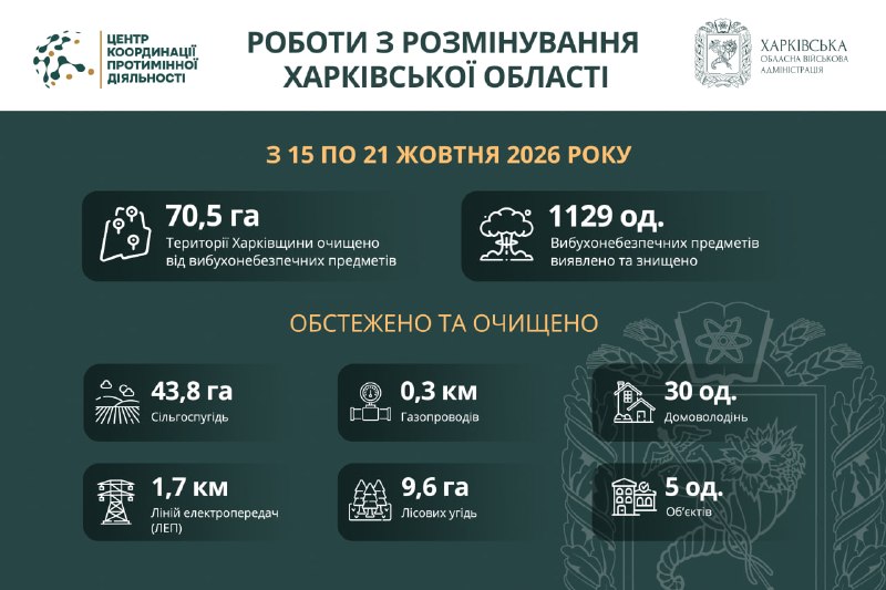 Понад 70 гектарів території Харківської області розміновано за тиждень.
Системну організацію заходів з розмінування... Понад 70 гектарів території Харківської області розміновано за тиждень.
Системну організацію заходів з розмінування...