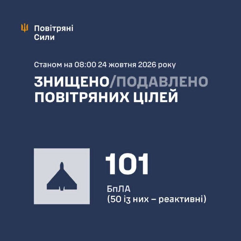 ⚡️ ЗБИТО/ПОДАВЛЕНО 101 ЦІЛЬ ПРОТИВНИКА
У ніч на 24 жовтня (з 18:00 23 жовтня) противник атакував 126 ударними БпЛА типу Shahed (із них ⚡️ ЗБИТО/ПОДАВЛЕНО 101 ЦІЛЬ ПРОТИВНИКА
У ніч на 24 жовтня (з 18:00 23 жовтня) противник атакував 126 ударними БпЛА типу Shahed (із них